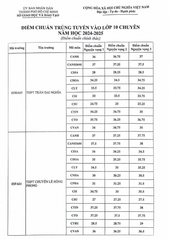 TP Hồ Chí Minh công bố điểm chuẩn vào lớp 10 chuyên và tích hợp -0