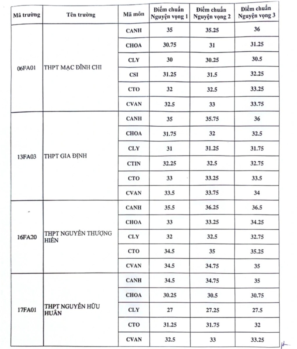 TPHCM công bố điểm chuẩn lớp 10 chuyên, tích hợp năm 2024 - 3