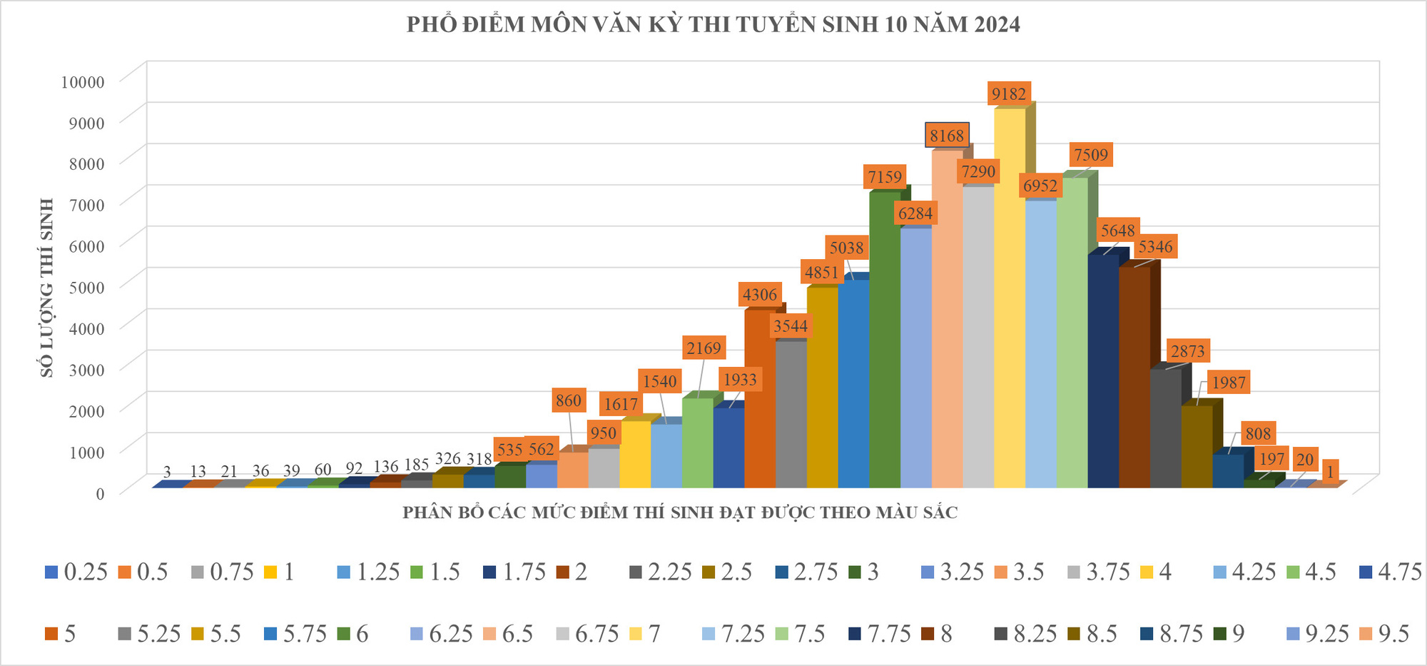 Phổ điểm môn văn tuyển sinh lớp 10 năm 2024