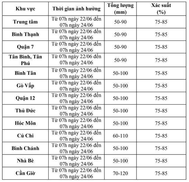 TPHCM sắp mưa lớn, đề phòng ngập úng ảnh 2