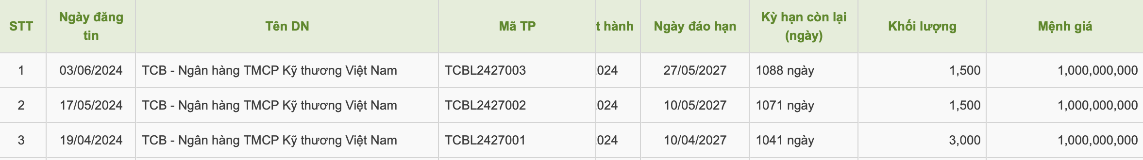 Tài chính - Ngân hàng - Techcombank huy động thành công 1.500 tỷ đồng trái phiếu