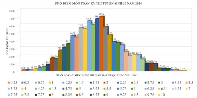 Kỳ thi tuyển sinh lớp 10: Thành phố Hồ Chí Minh có hơn 1.750 thí sinh đạt điểm 10 ảnh 1