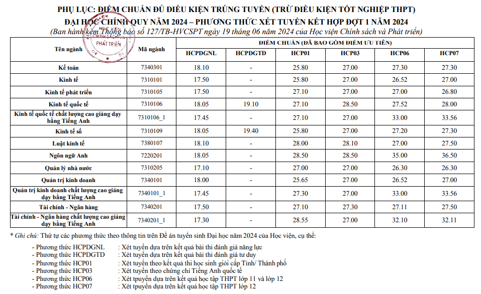 Thêm nhiều trường đại học công bố điểm chuẩn trúng tuyển sớm năm 2024- Ảnh 3.