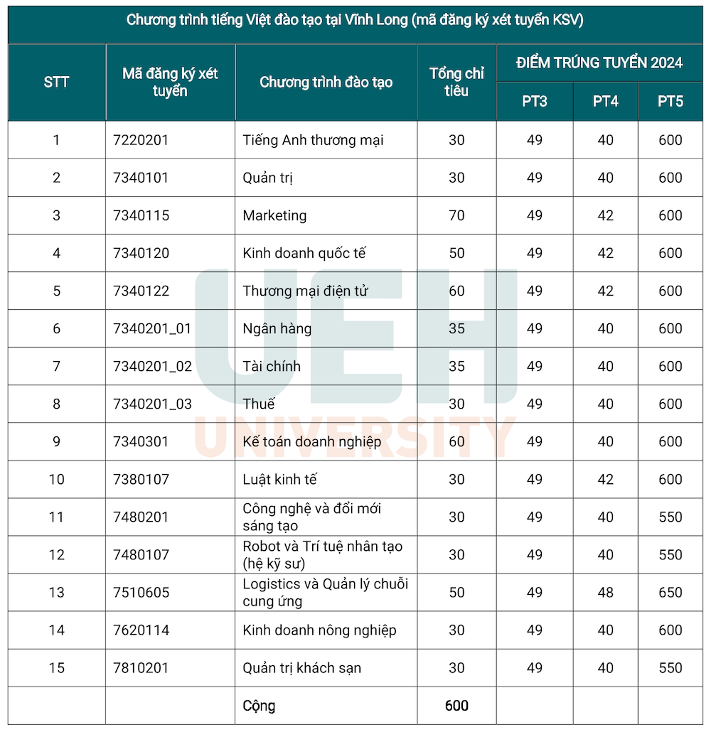 Điểm chuẩn học bạ