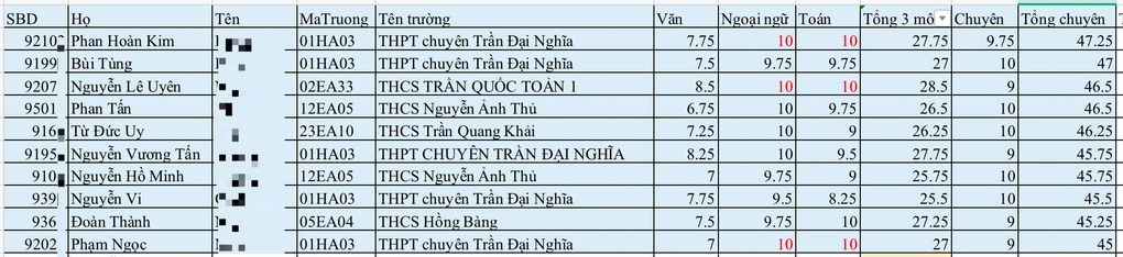 Điểm chuẩn lớp 10 chuyên, tích hợp tại TPHCM trong 3 năm qua - 3