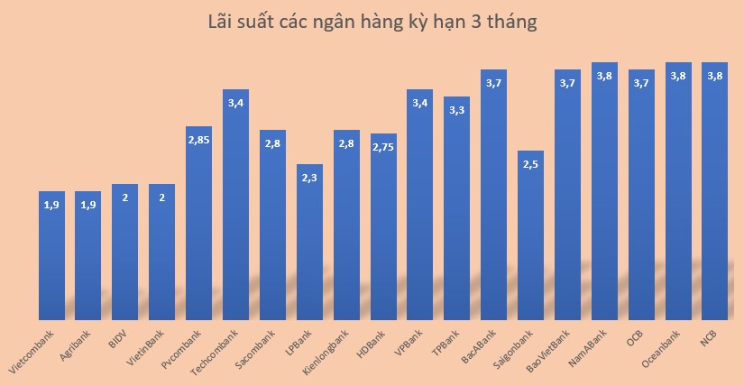 Lãi suất 20 ngân hàng kỳ hạn 3 tháng hiện nay. Đồ hoạ: Minh Huy