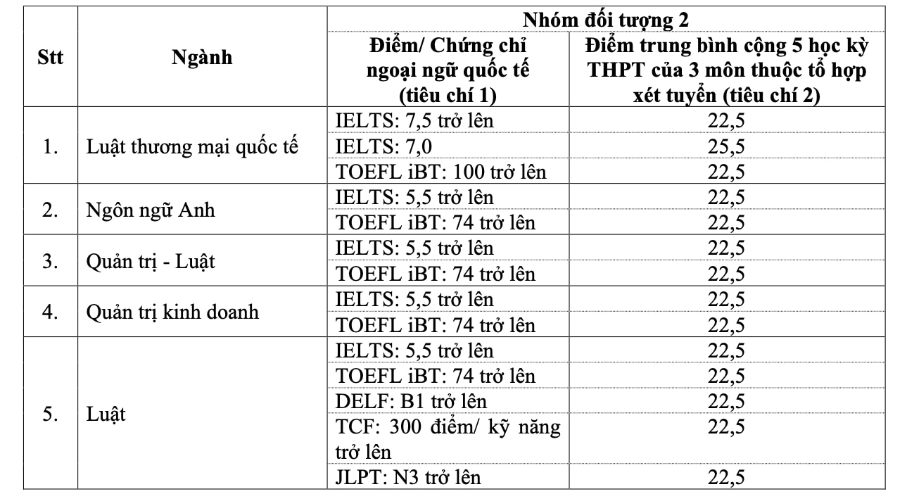 Trường Đại học Luật TP HCM công bố điểm chuẩn các phương thức xét tuyển sớm- Ảnh 1.