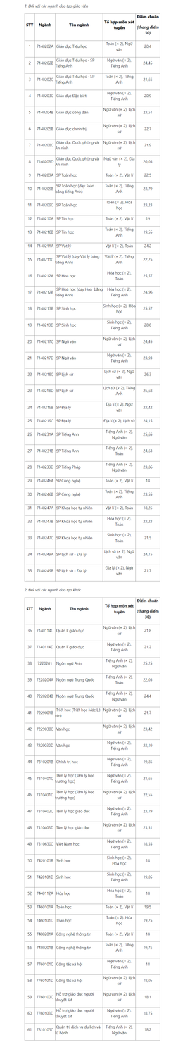 tuyensinh.hnue.edu.vn_Inscrição 2024_p_Resultados de admissão com base em notas de exames, método de avaliação de habilidade 5 477.png