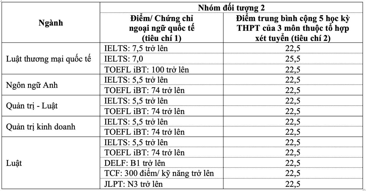 Trường đại học Luật TP.HCM công bố điểm xét tuyển sớm- Ảnh 2.