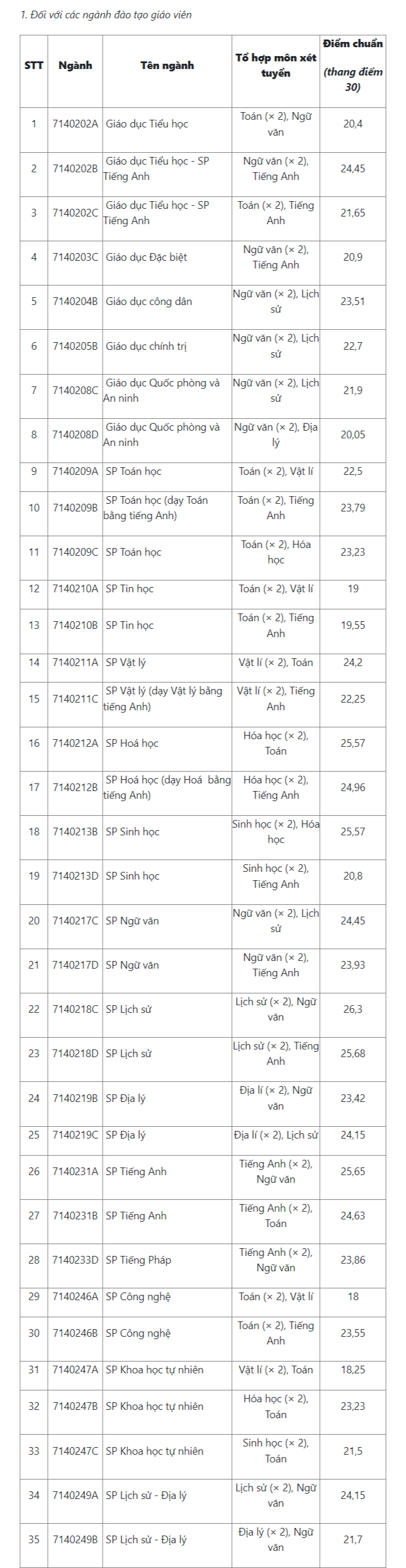 Trường đại học Sư phạm Hà Nội và hơn 70 trường công bố điểm chuẩn xét tuyển sớm- Ảnh 2.