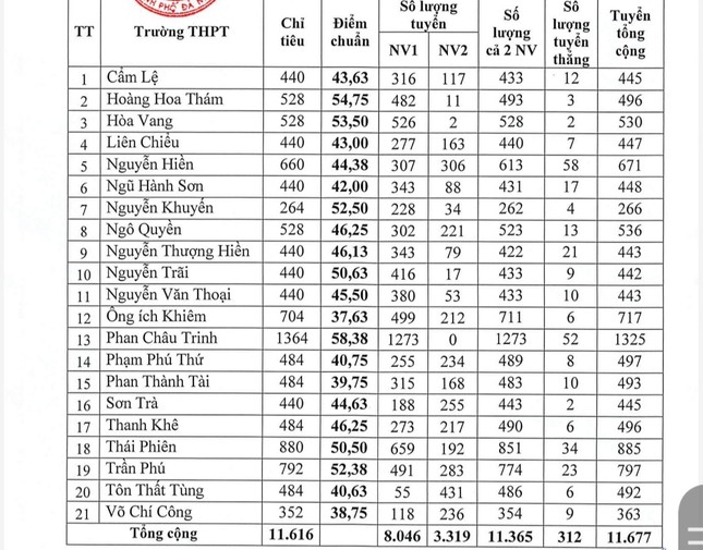 Trường nào lấy điểm chuẩn vào lớp 10 cao nhất Đà Nẵng? ảnh 2