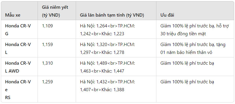 gia xe honda cr v lan banh thang 5 2024 uu dai 100 le phi truoc ba hinh 1