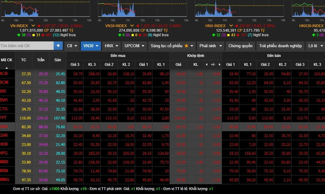 VN-Index bốc hơi hơn 40 điểm nhưng có hơn 30.000 tỉ đồng gom mua cổ phiếu- Ảnh 1.