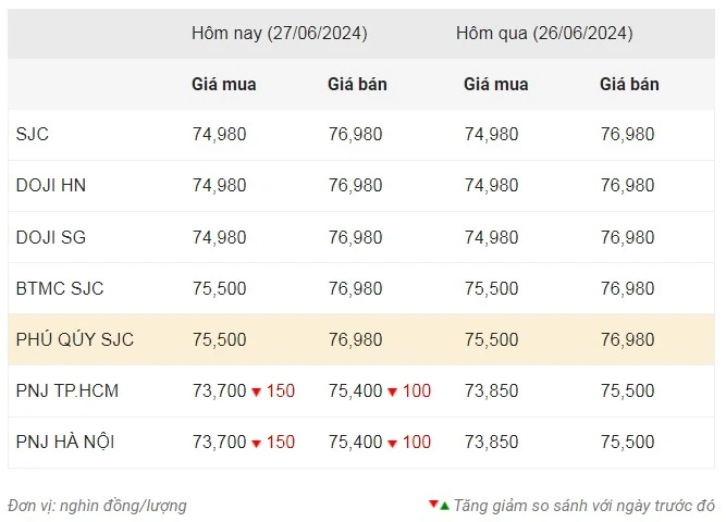 Giá vàng ngày 27/6: Vàng miếng SJC vẫn đứng im, vàng nhẫn giảm theo giá thế giới ảnh 1