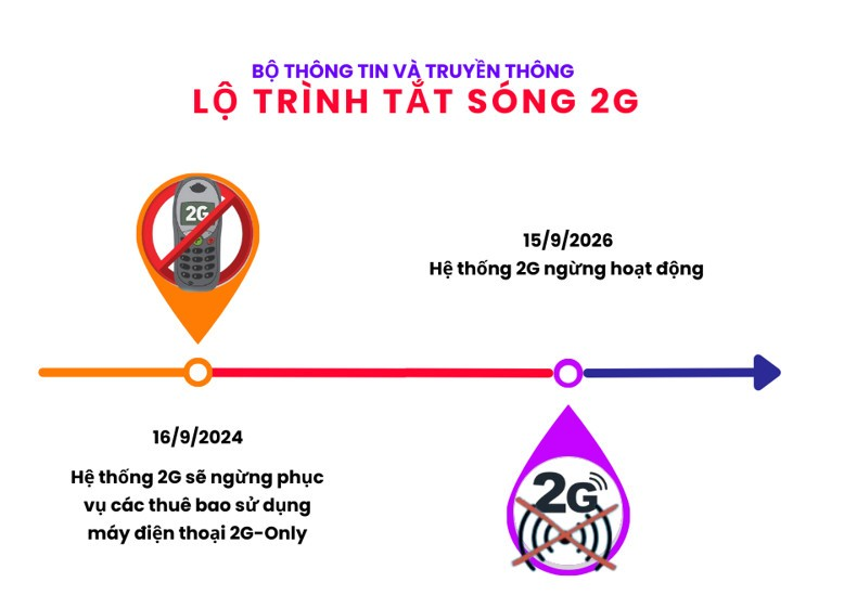 Sự kiện - 15/9/2026, hệ thống 2G sẽ ngừng hoạt động tại Việt Nam