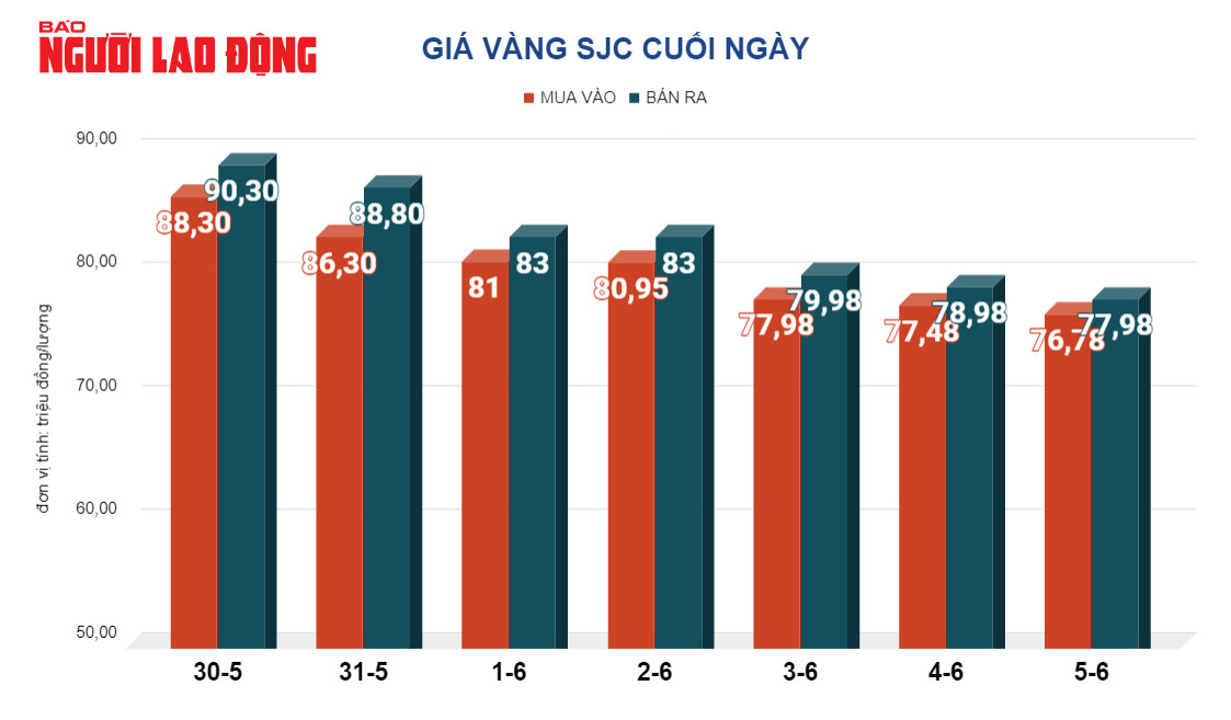 Giá vàng hôm nay, 6-6: Tăng mạnh trở lại- Ảnh 2.