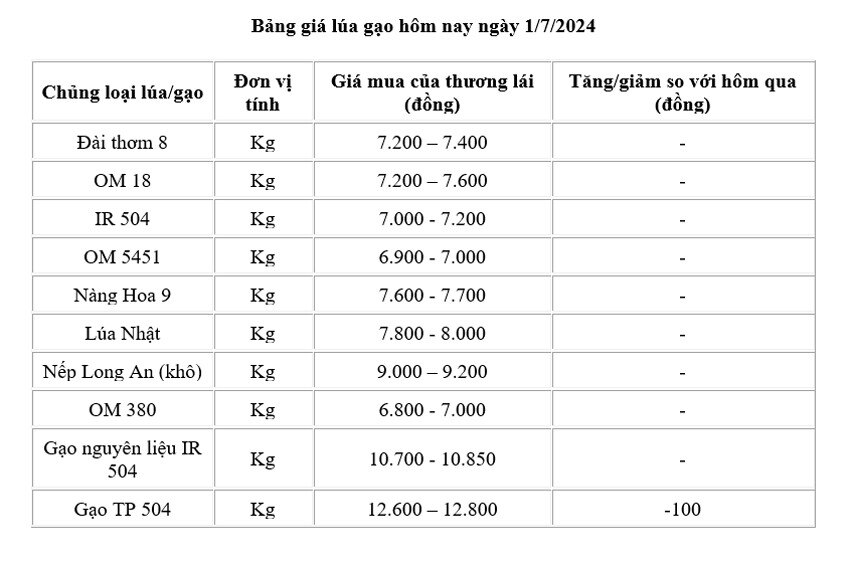 Giá lúa gạo hôm nay ngày 1/7: Giá gạo giảm 100 đồng/kg, giá lúa đi ngang