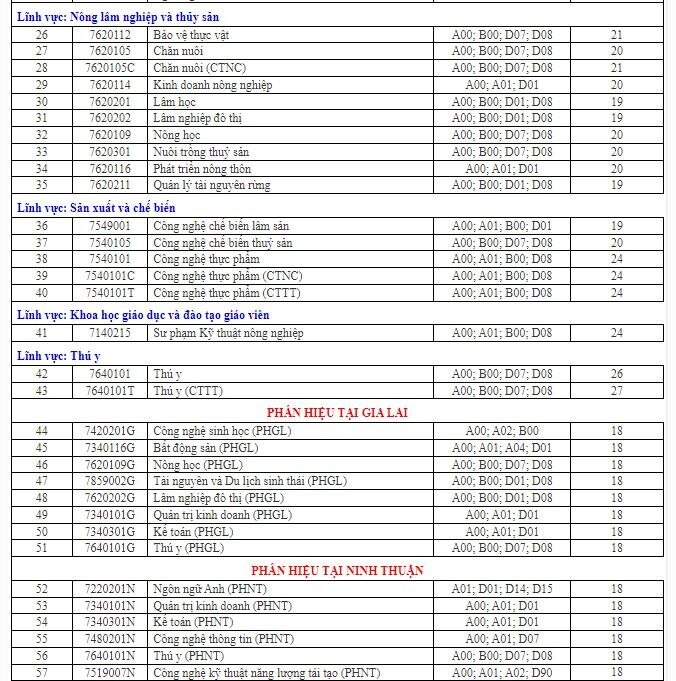 Điểm trúng tuyển học bạ theo từng ngành của Trường Đại học Nông lâm TPHCM. Ảnh: Nhà trường 
