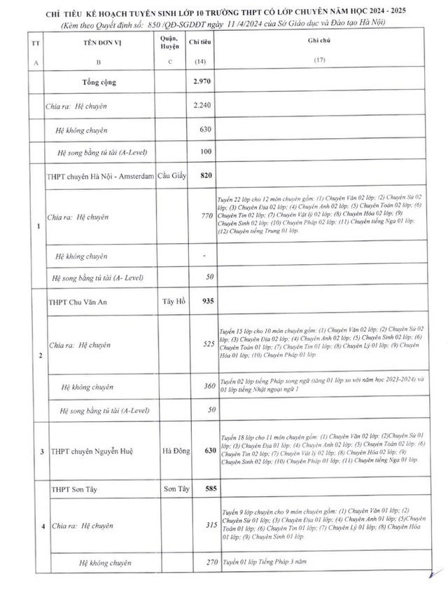 Điểm chuẩn lớp 10 chuyên Hà Nội năm 2024 chính xác nhất- Ảnh 3.