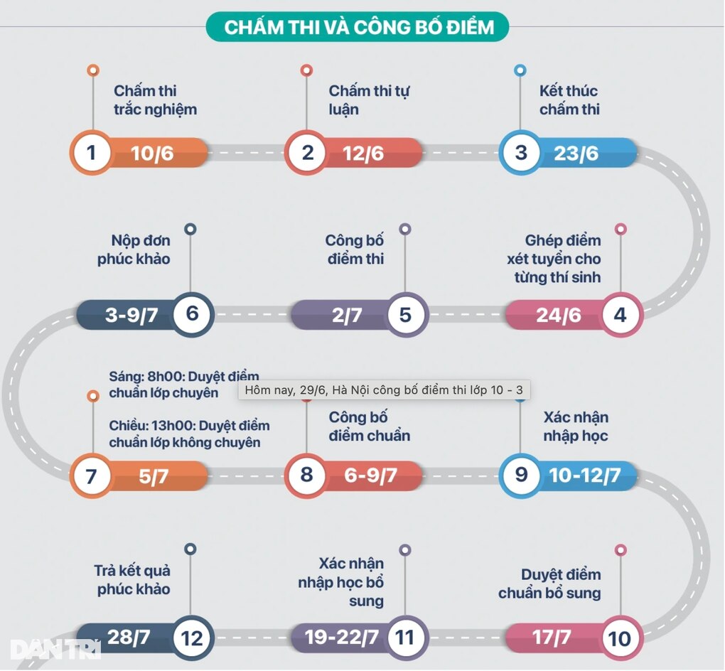 Dự kiến chiều nay (1/7), Hà Nội công bố điểm chuẩn vào lớp 10 THPT - 2