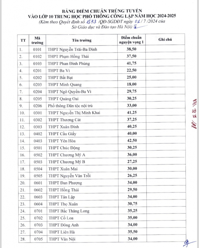 Điểm chuẩn vào lớp 10 công lập của Hà Nội giảm nhẹ so với năm 2023 -0