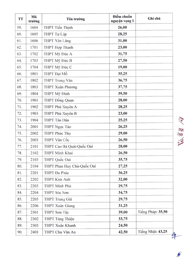 Điểm chuẩn vào lớp 10 THPT công lập Hà Nội: Trường nào cao nhất?- Ảnh 3.