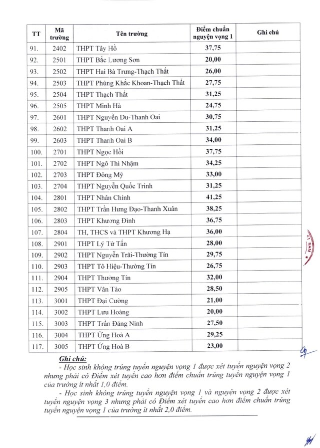 Điểm chuẩn vào lớp 10 THPT công lập Hà Nội: Trường nào cao nhất?- Ảnh 4.