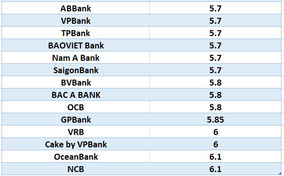 So sánh lãi suất ngân hàng cao nhất ở kỳ hạn 24 tháng. Đồ họa: Hà Vy