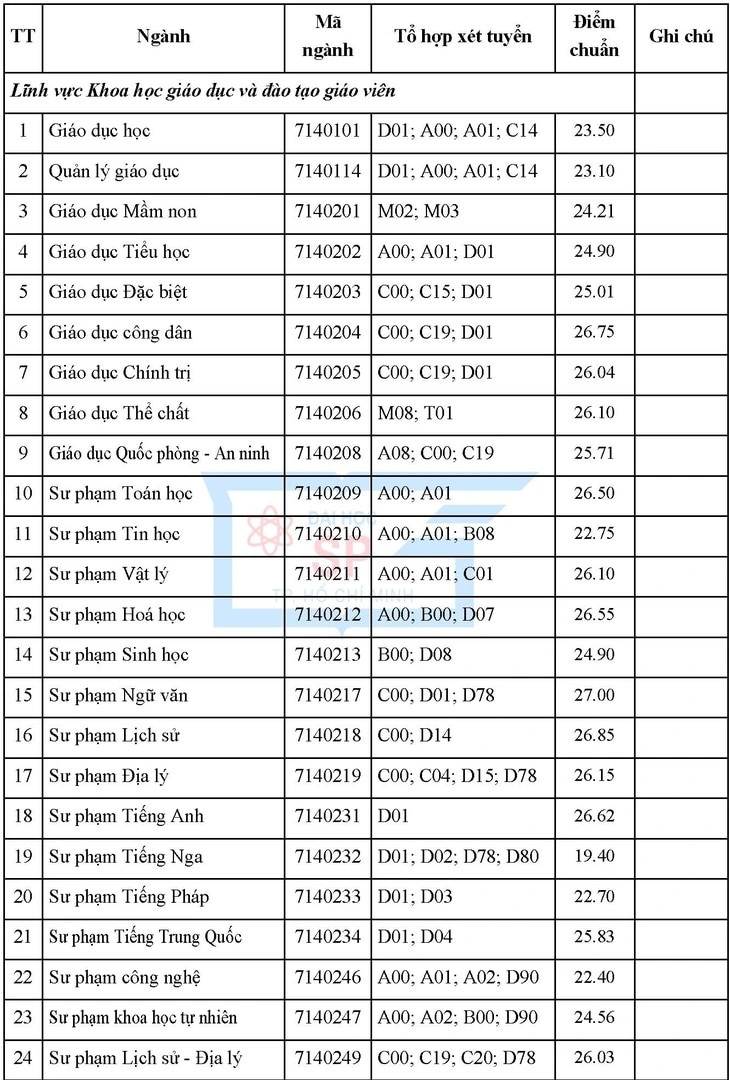 Dự đoán điểm chuẩn khối Xã hội các trường đại học năm 2024 khi số thí sinh tăng vọt- Ảnh 8.