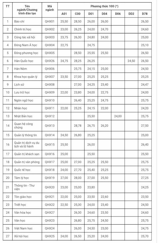 Dự đoán điểm chuẩn khối Xã hội các trường đại học năm 2024 khi số thí sinh tăng vọt- Ảnh 10.