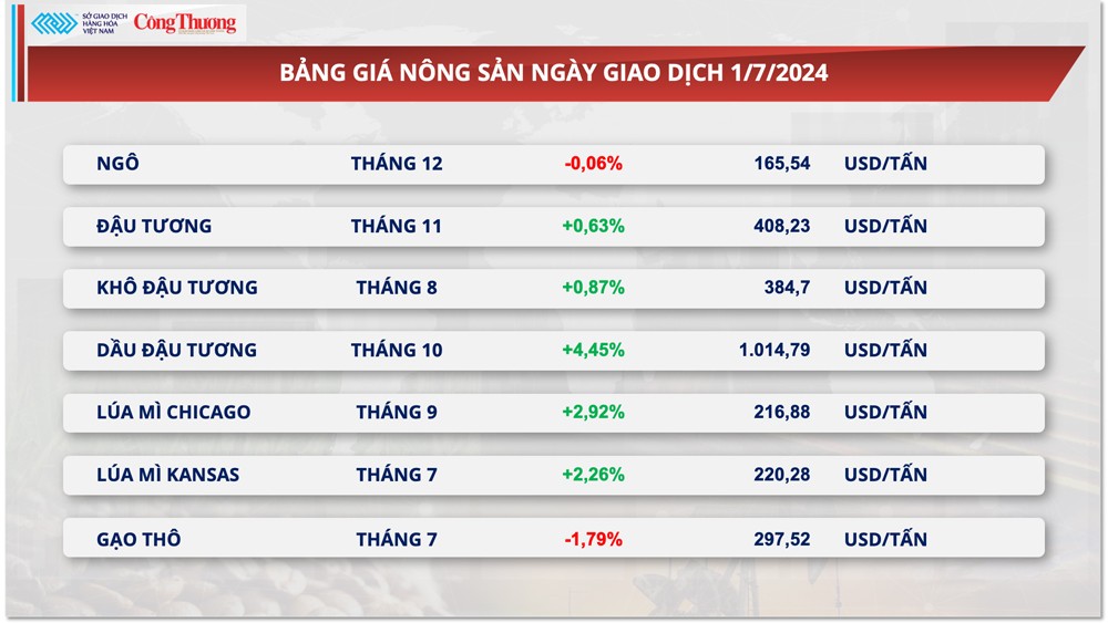 Thị trường hàng hóa hôm nay ngày 2/7/2024: Giá ca cao tiếp tục lao dốc xuống mức thấp nhất 1 tháng