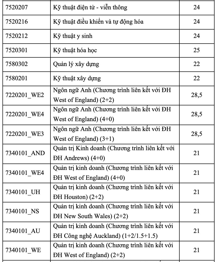 Trường đại học Quốc tế công bố điểm chuẩn 4 phương thức xét tuyển sớm- Ảnh 6.