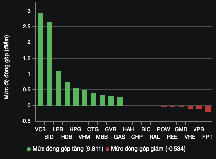 Tài chính - Ngân hàng - Cổ phiếu 'vua' trở lại đường đua, VN-Index tăng hơn 15 điểm (Hình 2).