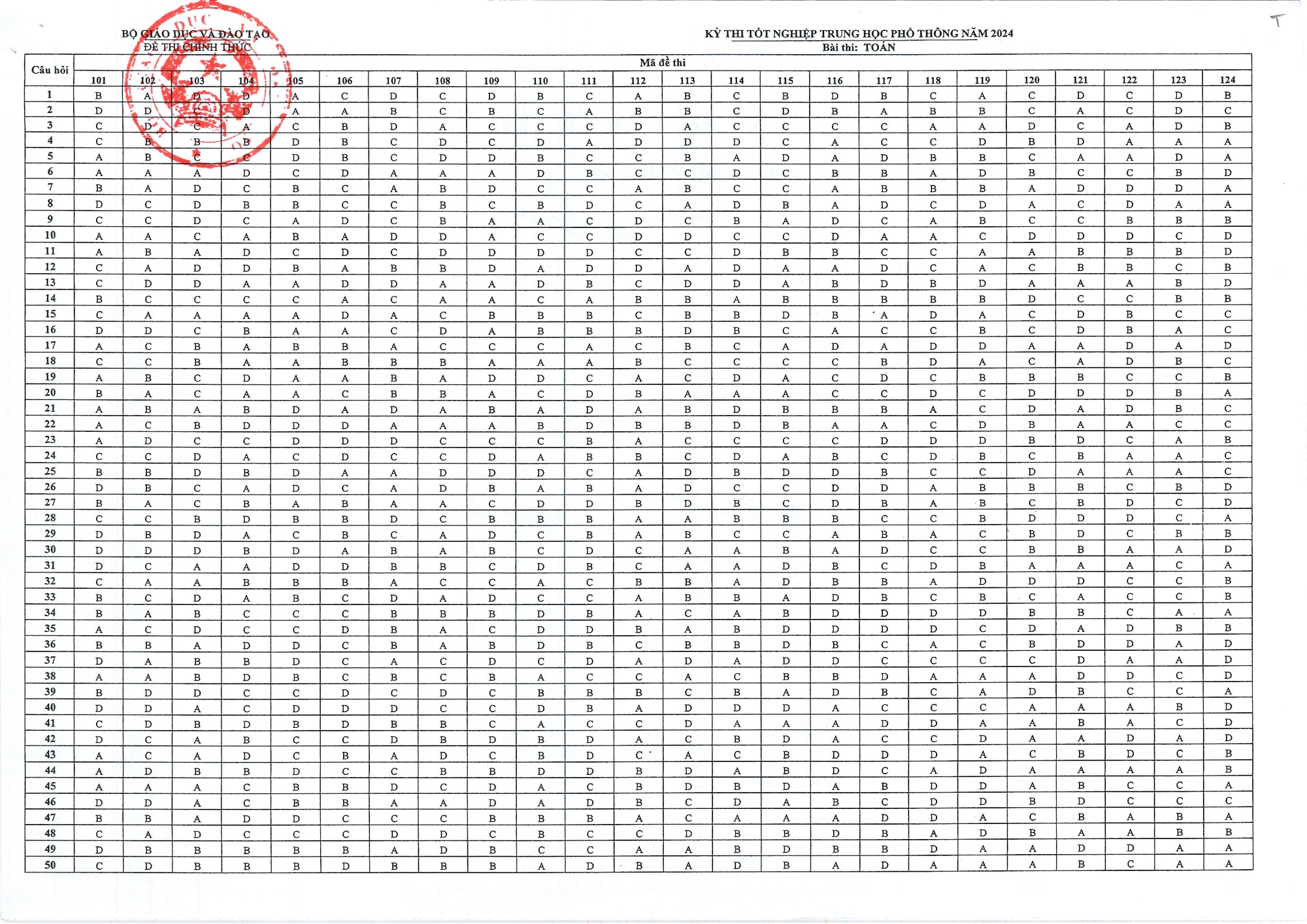 Đáp án chính thức tất cả các môn thi tốt nghiệp THPT 2024- Ảnh 3.