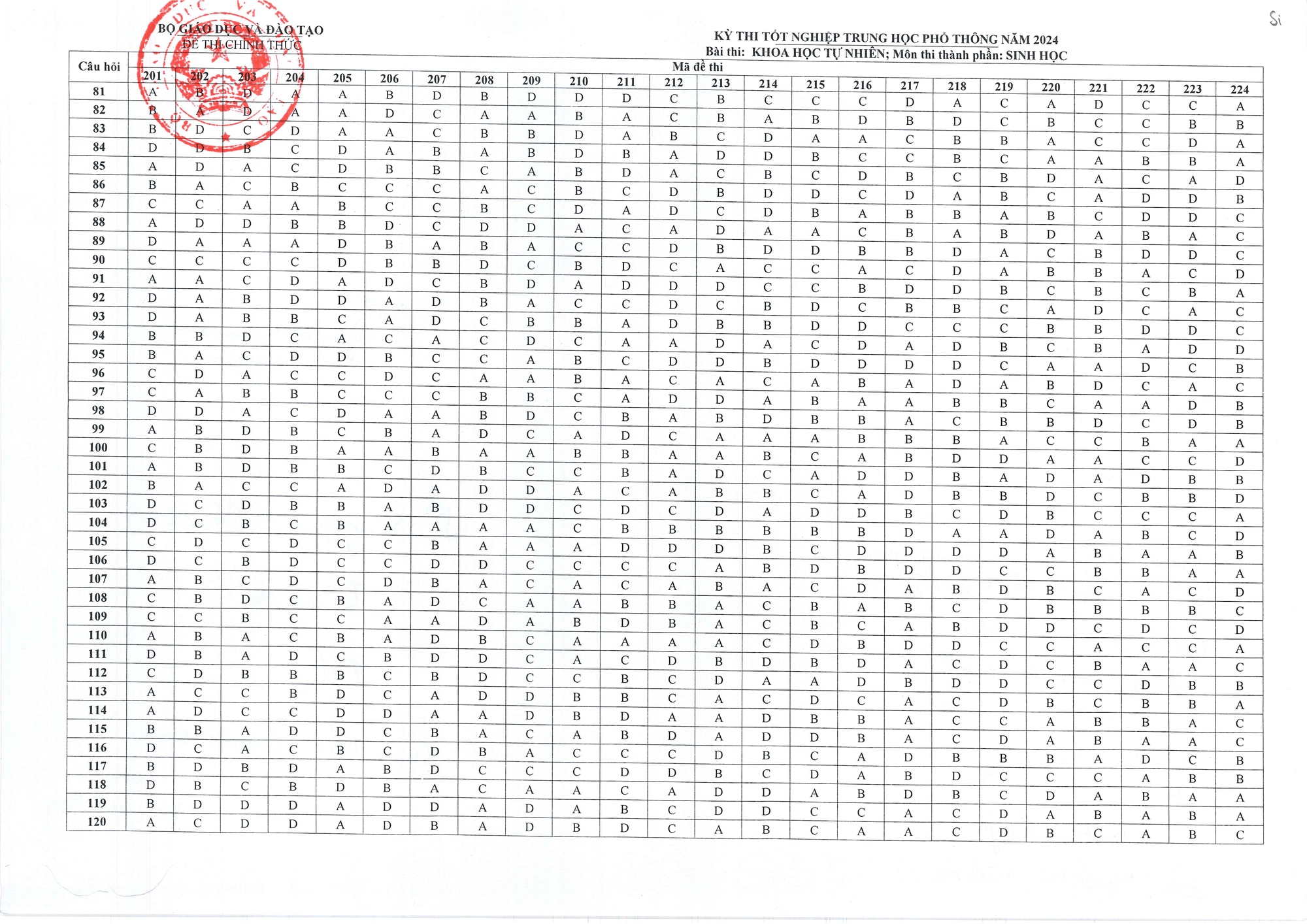 Đáp án chính thức tất cả các môn thi tốt nghiệp THPT 2024- Ảnh 6.