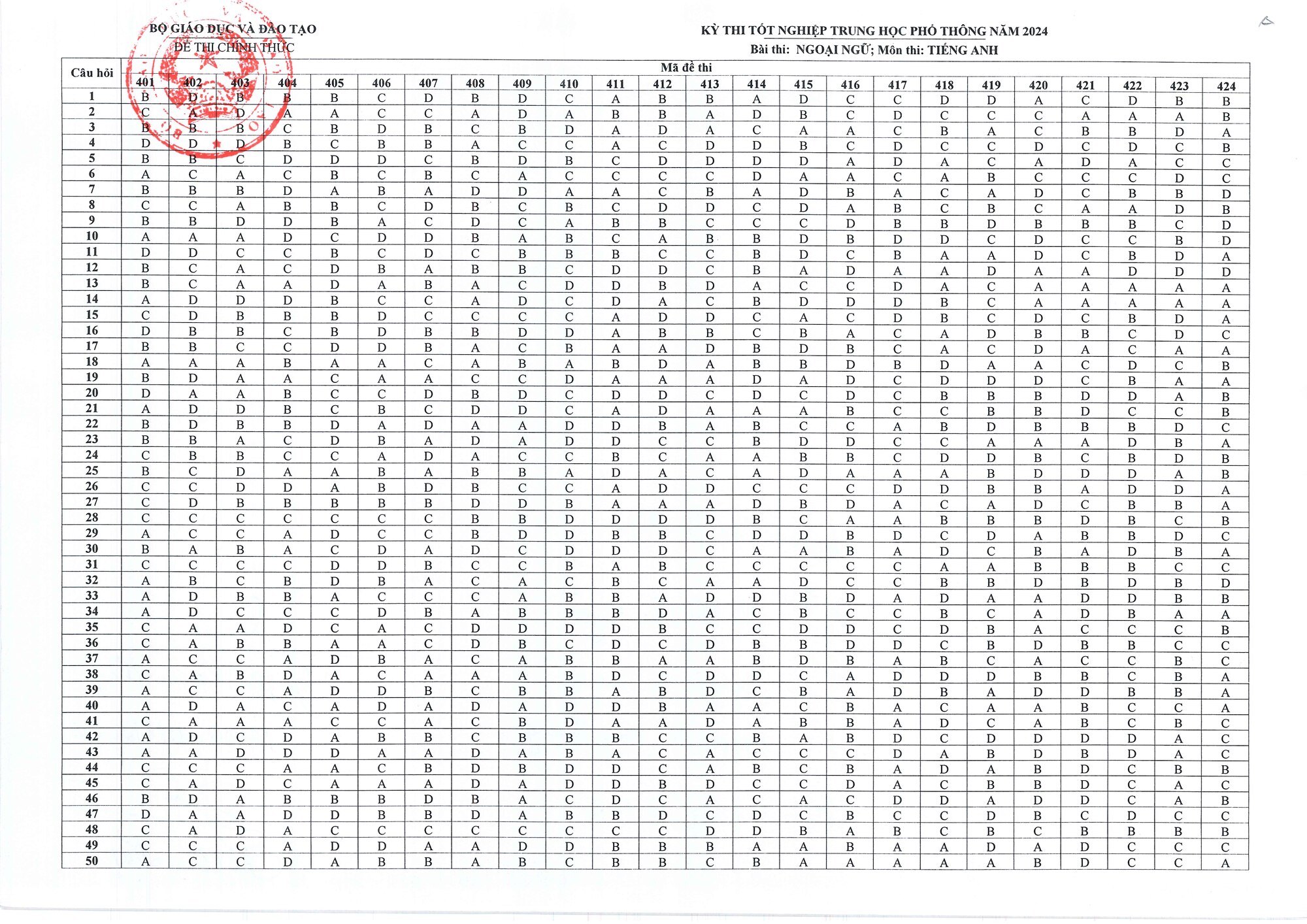 Đáp án chính thức tất cả các môn thi tốt nghiệp THPT 2024- Ảnh 7.