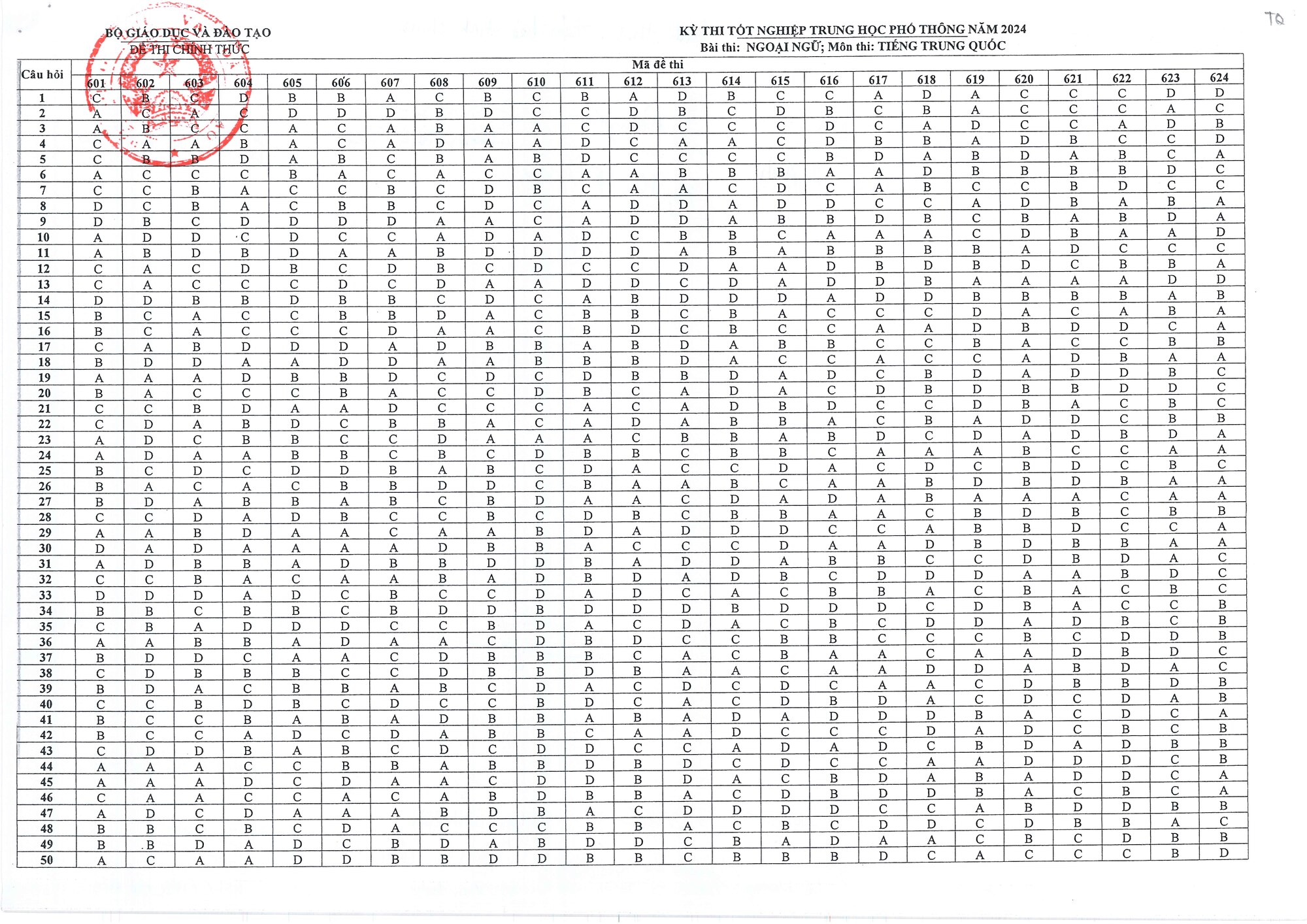 Đáp án chính thức tất cả các môn thi tốt nghiệp THPT 2024- Ảnh 12.