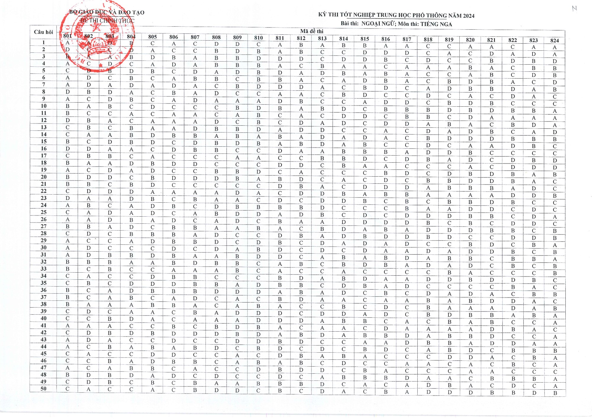 Đáp án chính thức tất cả các môn thi tốt nghiệp THPT 2024- Ảnh 13.