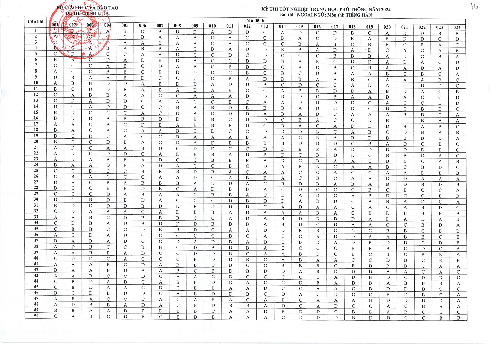 Đáp án chính thức tất cả các môn thi tốt nghiệp THPT 2024- Ảnh 16.