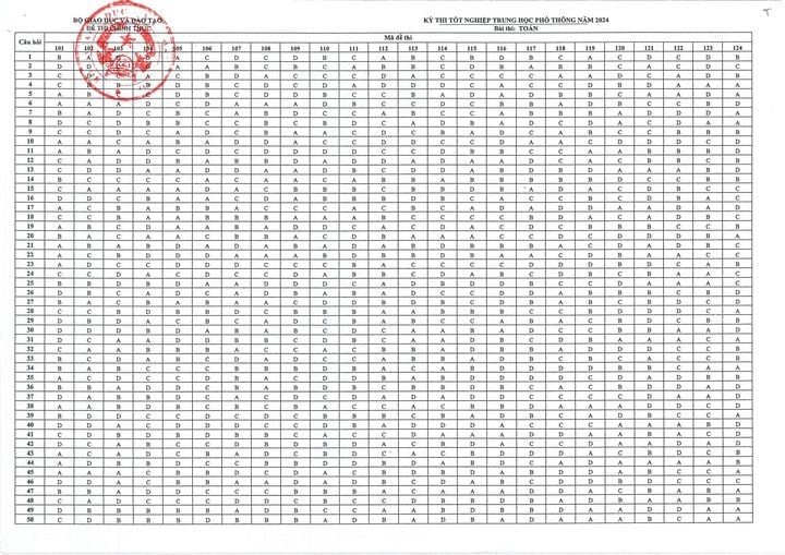 Đáp án tốt nghiệp THPT chính thức