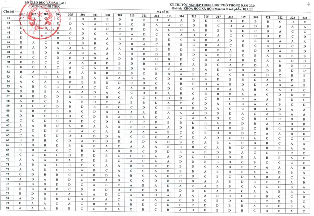 Đáp án chính thức thi tốt nghiệp THPT 2024 của Bộ GD&ĐT