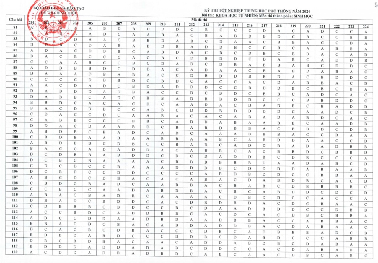 Đáp án chính thức thi tốt nghiệp THPT 2024 của Bộ GD&ĐT