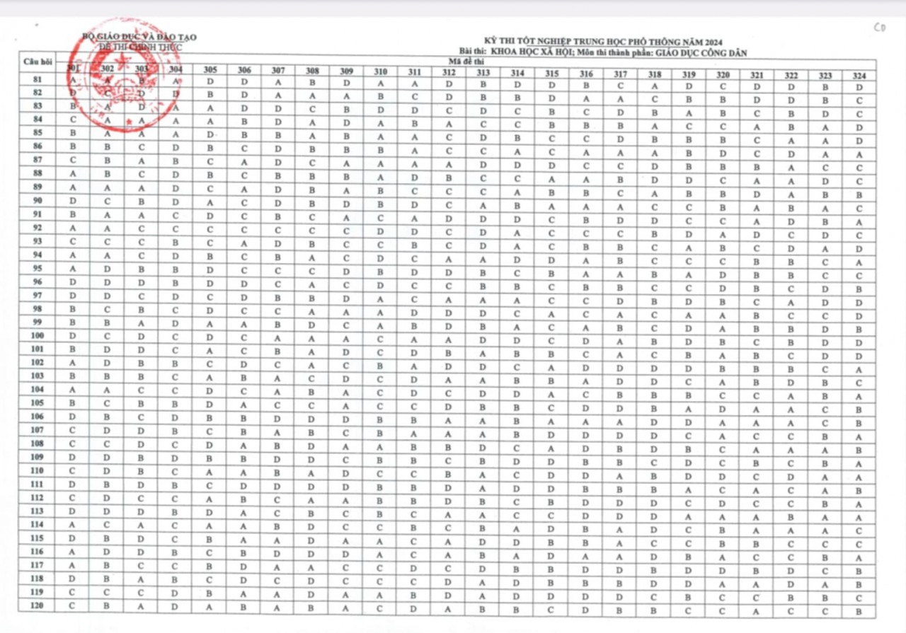 Đáp án chính thức thi tốt nghiệp THPT 2024 của Bộ GD&ĐT