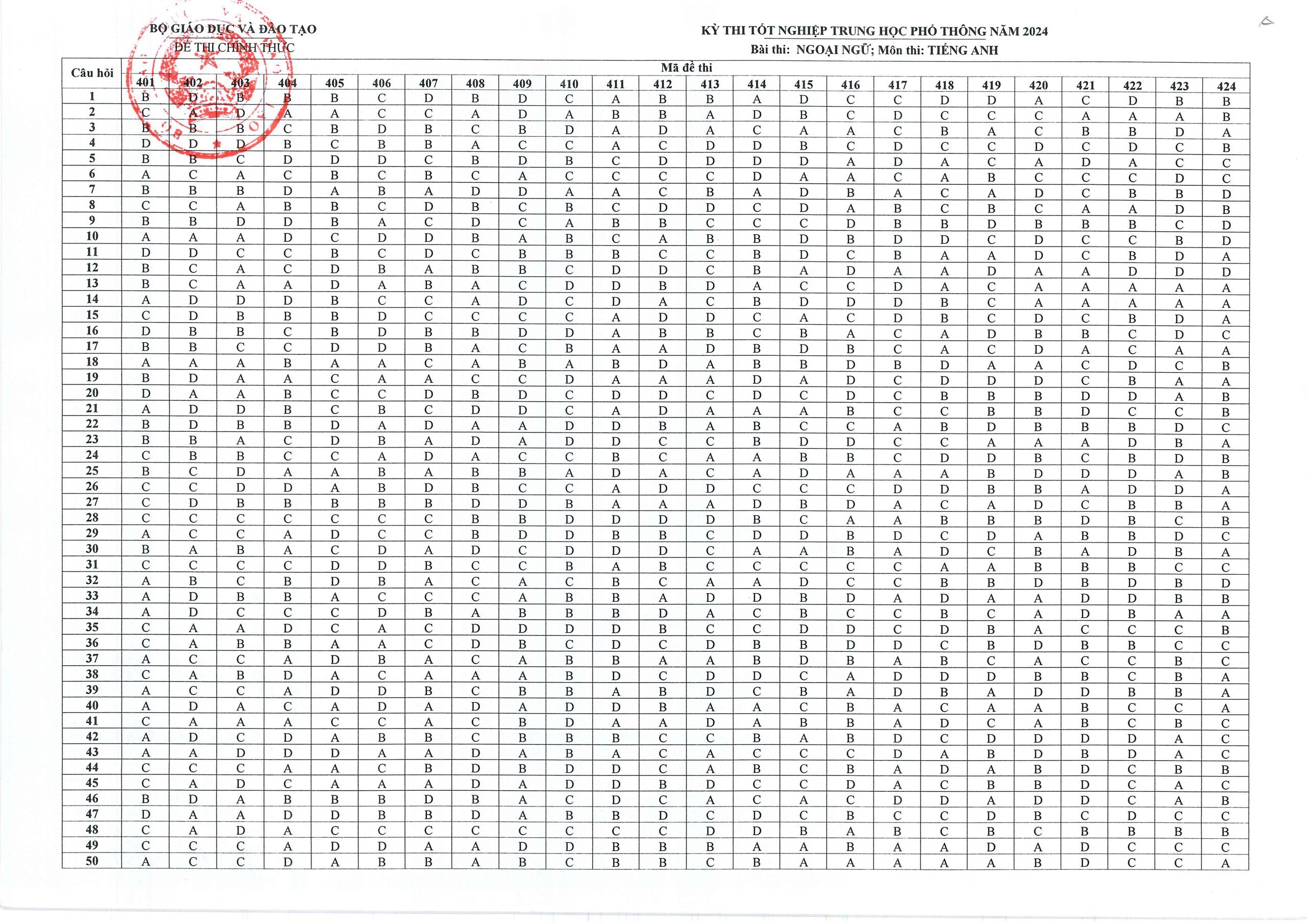 Công bố đáp án môn Văn, Toán, Tiếng Anh và tổ hợp Tự nhiên, Xã hội thi tốt nghiệp THPT năm 20ố- Ảnh 3.