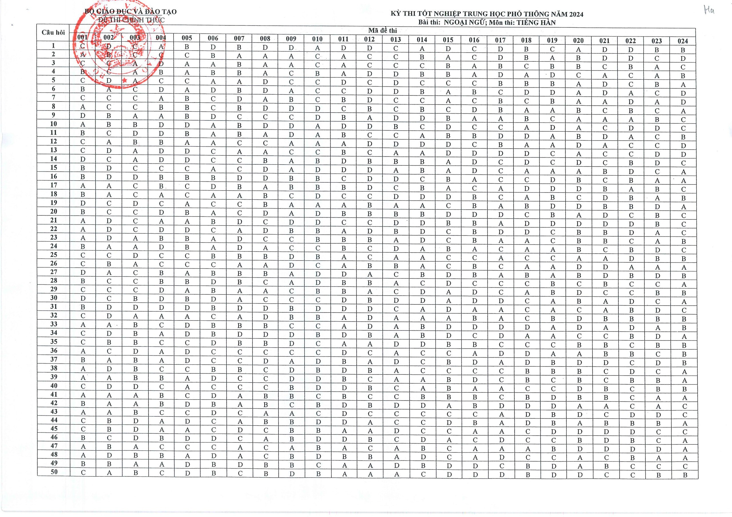 Công bố đáp án môn Văn, Toán, Tiếng Anh và tổ hợp Tự nhiên, Xã hội thi tốt nghiệp THPT năm 20ố- Ảnh 5.