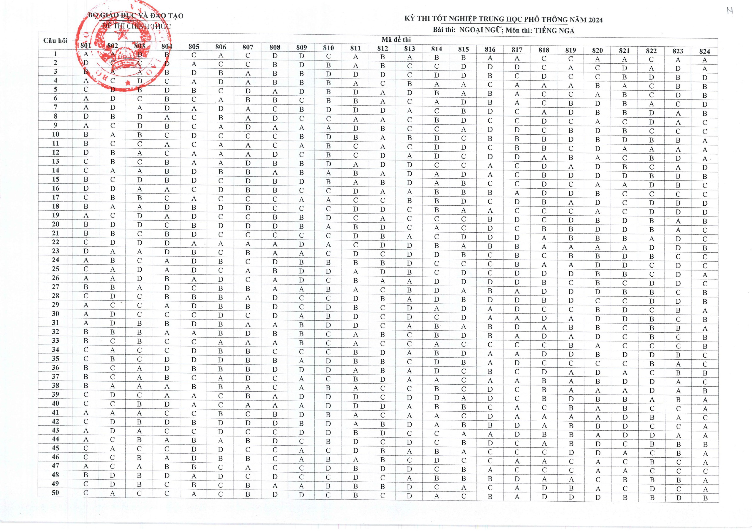 Công bố đáp án môn Văn, Toán, Tiếng Anh và tổ hợp Tự nhiên, Xã hội thi tốt nghiệp THPT năm 20ố- Ảnh 9.