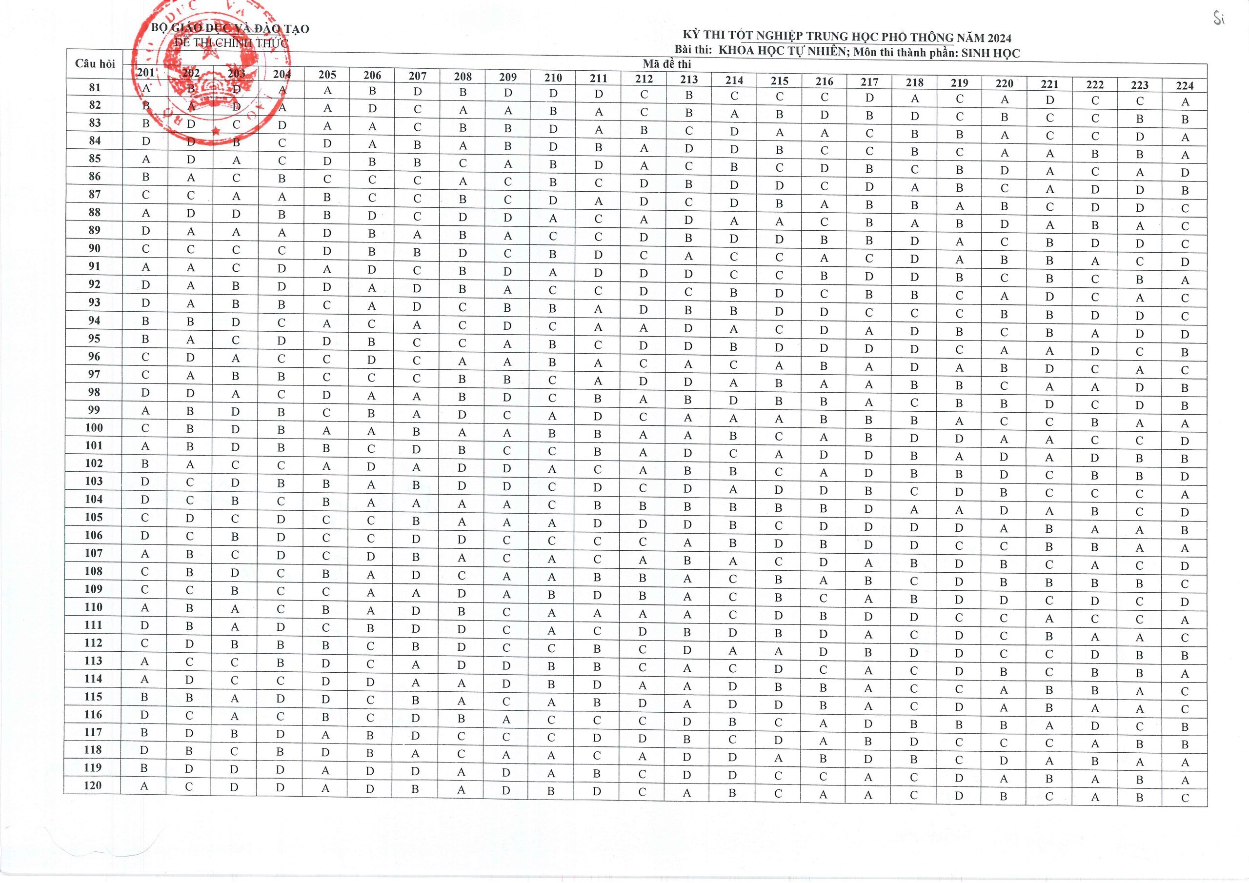 Công bố đáp án môn Văn, Toán, Tiếng Anh và tổ hợp Tự nhiên, Xã hội thi tốt nghiệp THPT năm 20ố- Ảnh 12.