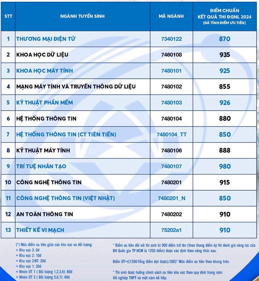 Điểm chuẩn xét điểm thi đánh giá năng lực vào Trường đại học Công nghệ thông tin (Đại học Quốc gia TP.HCM)