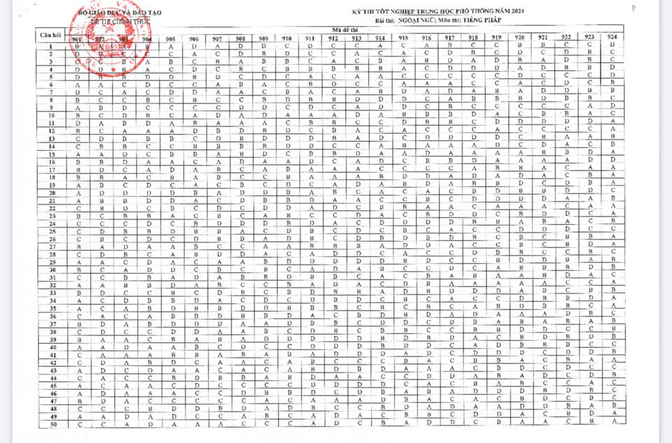 Đáp án môn tiếng Pháp