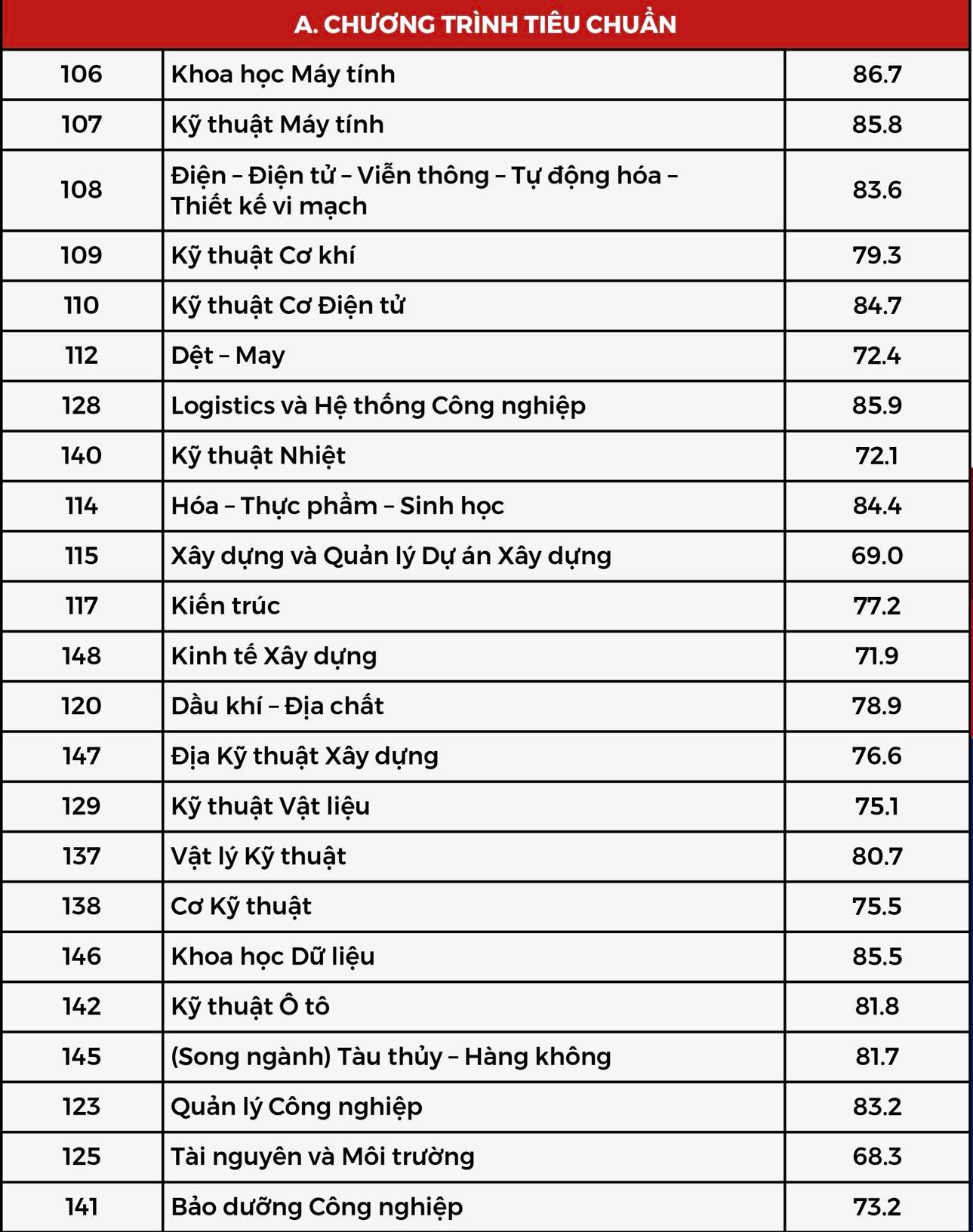 Điểm chuẩn xét tuyển sớm Trường ĐH Bách khoa TP.HCM, Trường ĐH Công nghệ thông tin TP.HCM- Ảnh 3.